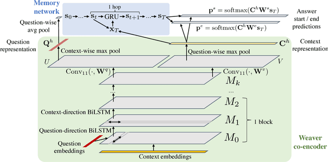 Figure 1 for Weaver: Deep Co-Encoding of Questions and Documents for Machine Reading