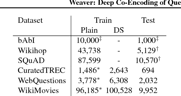 Figure 2 for Weaver: Deep Co-Encoding of Questions and Documents for Machine Reading
