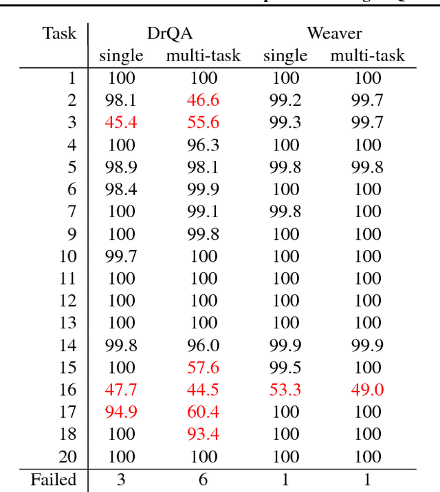 Figure 3 for Weaver: Deep Co-Encoding of Questions and Documents for Machine Reading