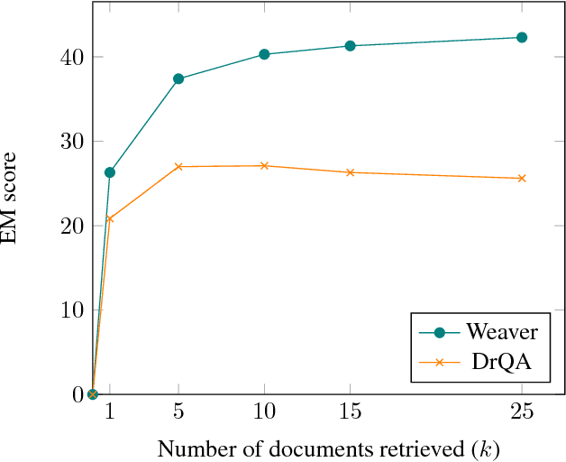 Figure 4 for Weaver: Deep Co-Encoding of Questions and Documents for Machine Reading