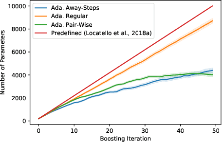 Figure 4 for Boosting Variational Inference With Locally Adaptive Step-Sizes