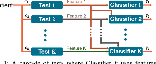 Figure 1 for Unsupervised Online Feature Selection for Cost-Sensitive Medical Diagnosis
