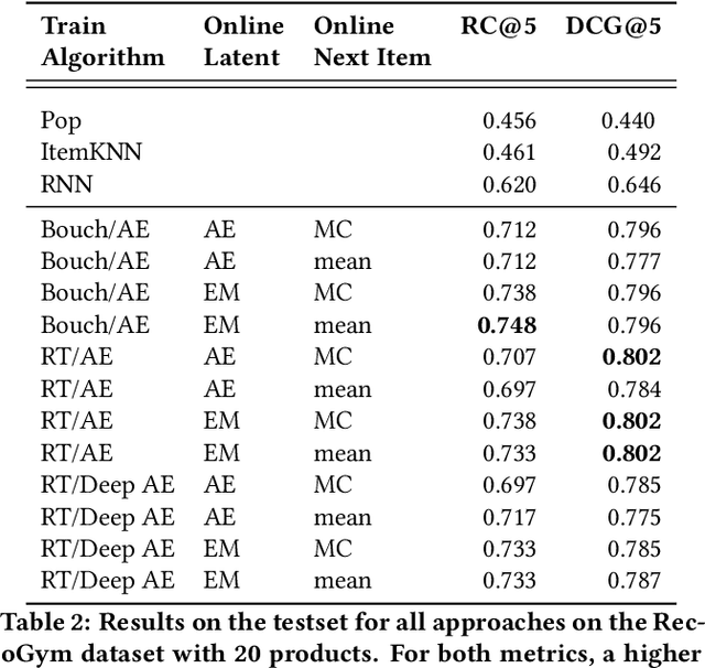 Figure 4 for Latent Variable Session-Based Recommendation