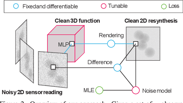Figure 3 for Clean Implicit 3D Structure from Noisy 2D STEM Images