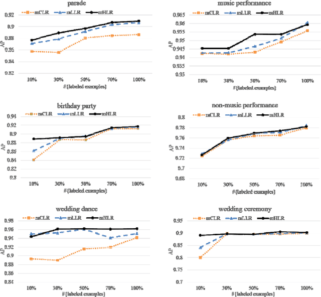 Figure 2 for Multiview Hessian regularized logistic regression for action recognition