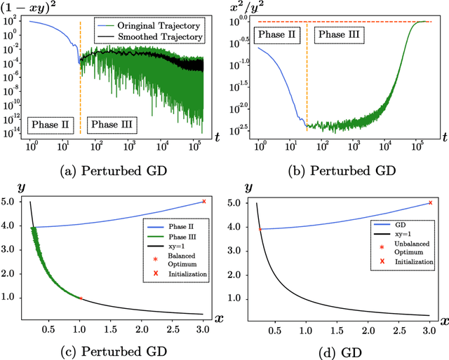 Figure 4 for Noisy Gradient Descent Converges to Flat Minima for Nonconvex Matrix Factorization