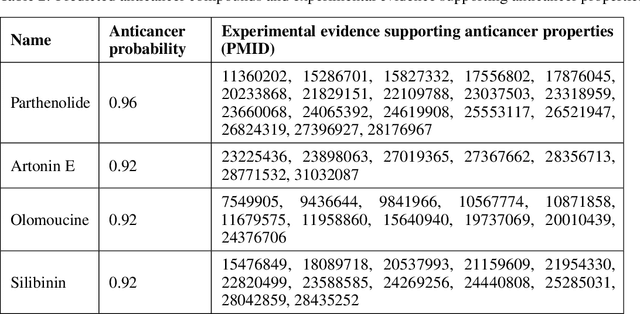 Figure 3 for Graph Attentional Autoencoder for Anticancer Hyperfood Prediction