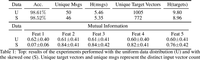 Figure 1 for Focus on What's Informative and Ignore What's not: Communication Strategies in a Referential Game