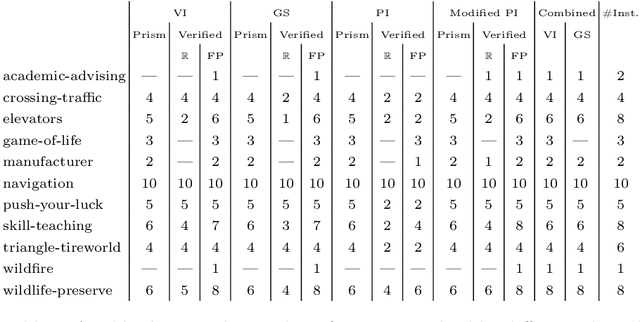 Figure 1 for Formally Verified Solution Methods for Infinite-Horizon Markov Decision Processes