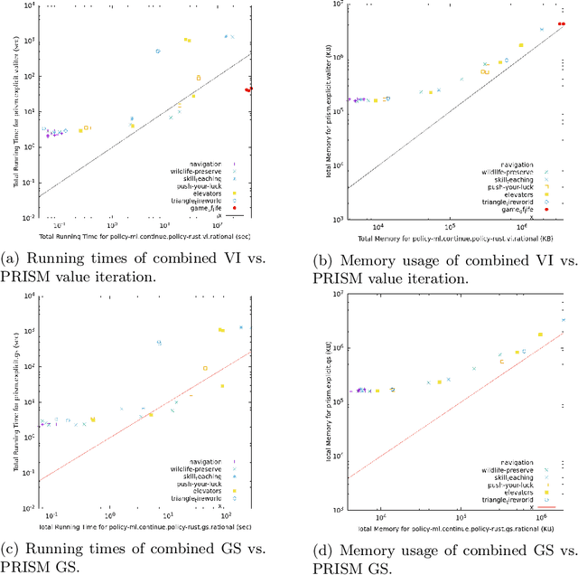 Figure 2 for Formally Verified Solution Methods for Infinite-Horizon Markov Decision Processes