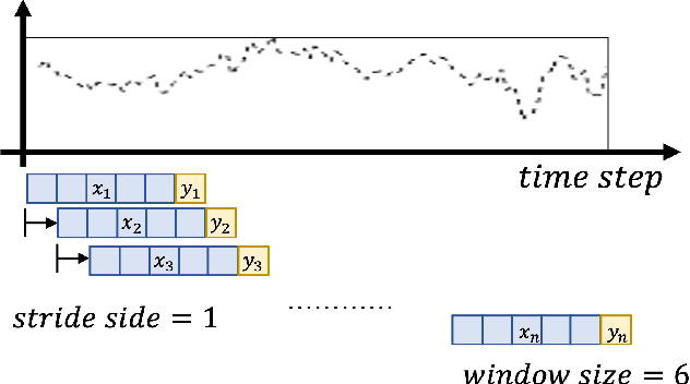 Figure 1 for Generalizable Memory-driven Transformer for Multivariate Long Sequence Time-series Forecasting