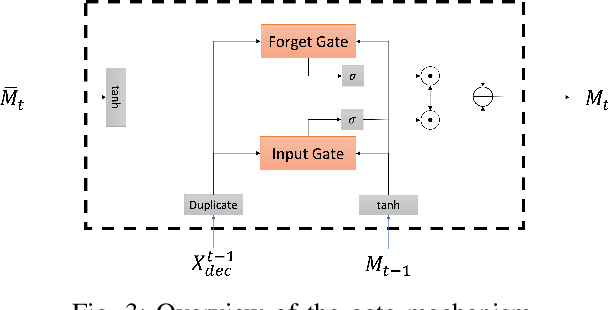 Figure 3 for Generalizable Memory-driven Transformer for Multivariate Long Sequence Time-series Forecasting