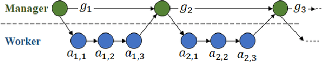 Figure 1 for Hierarchically Structured Reinforcement Learning for Topically Coherent Visual Story Generation