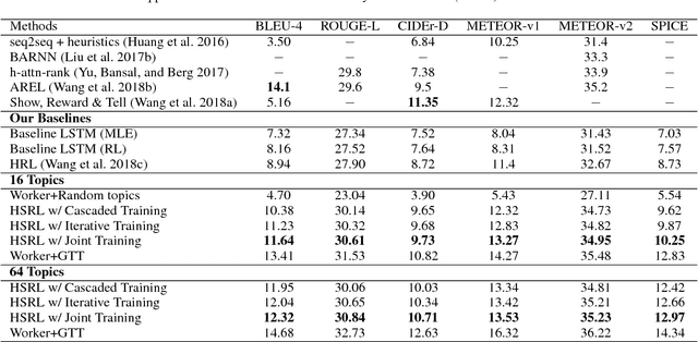 Figure 2 for Hierarchically Structured Reinforcement Learning for Topically Coherent Visual Story Generation