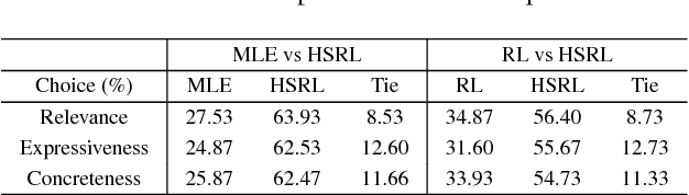 Figure 4 for Hierarchically Structured Reinforcement Learning for Topically Coherent Visual Story Generation