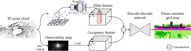 Figure 2 for PillarSegNet: Pillar-based Semantic Grid Map Estimation using Sparse LiDAR Data