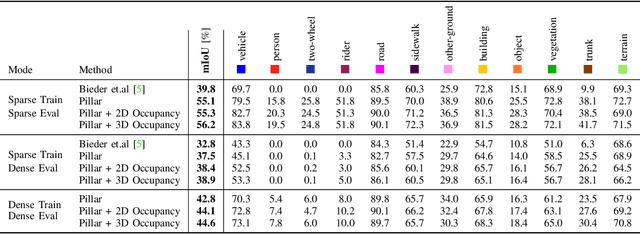 Figure 4 for PillarSegNet: Pillar-based Semantic Grid Map Estimation using Sparse LiDAR Data