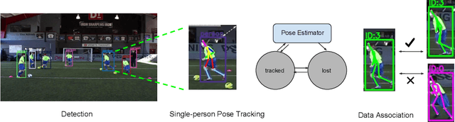 Figure 1 for LightTrack: A Generic Framework for Online Top-Down Human Pose Tracking