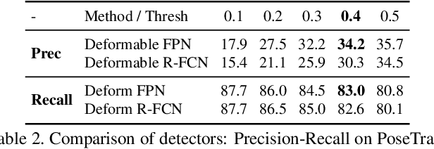 Figure 4 for LightTrack: A Generic Framework for Online Top-Down Human Pose Tracking