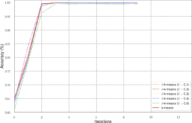 Figure 3 for q-means: A quantum algorithm for unsupervised machine learning
