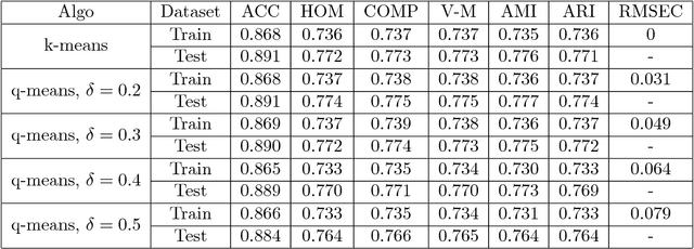 Figure 4 for q-means: A quantum algorithm for unsupervised machine learning