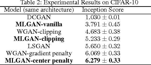 Figure 4 for Metric Learning-based Generative Adversarial Network