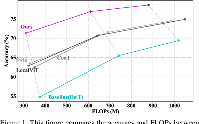 Figure 1 for Exploring and Improving Mobile Level Vision Transformers