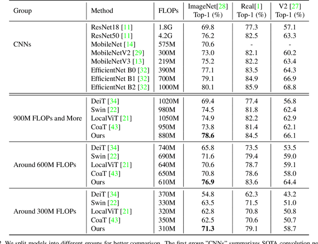 Figure 4 for Exploring and Improving Mobile Level Vision Transformers