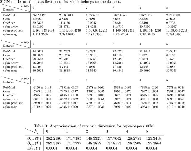 Figure 4 for Intrinsic Dimension for Large-Scale Geometric Learning