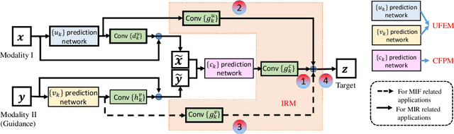 Figure 3 for Deep Convolutional Neural Network for Multi-modal Image Restoration and Fusion