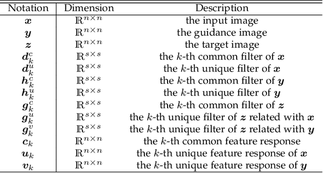 Figure 2 for Deep Convolutional Neural Network for Multi-modal Image Restoration and Fusion