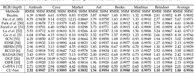 Figure 4 for Deep Convolutional Neural Network for Multi-modal Image Restoration and Fusion