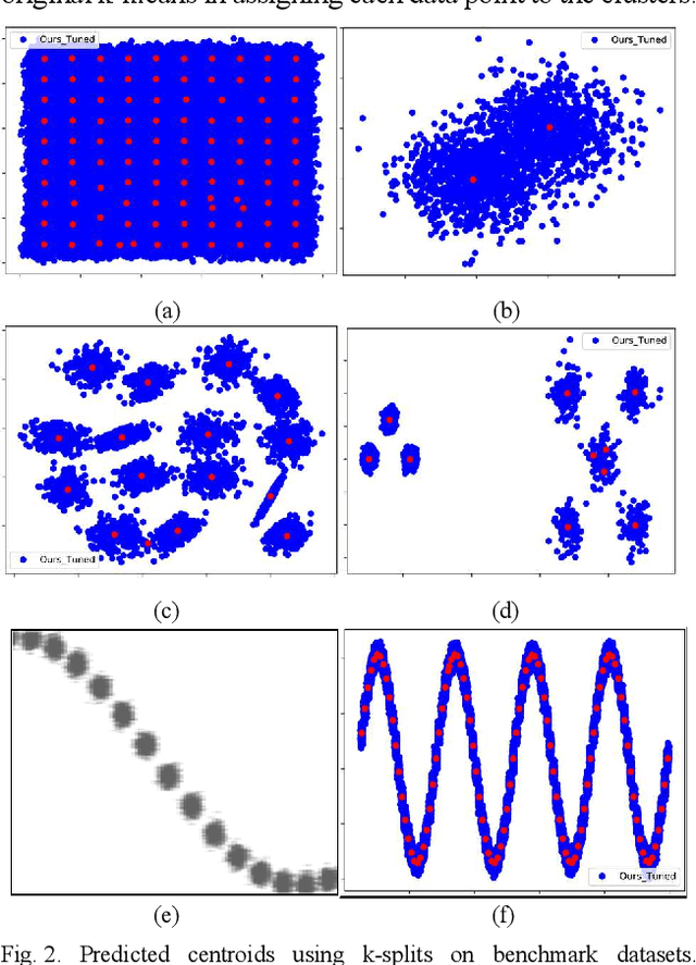 Figure 2 for K-Splits: Improved K-Means Clustering Algorithm to Automatically Detect the Number of Clusters