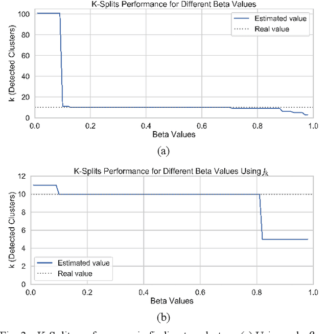 Figure 3 for K-Splits: Improved K-Means Clustering Algorithm to Automatically Detect the Number of Clusters