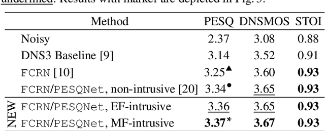 Figure 3 for Does a PESQNet  Require a Clean Reference Input? The Original PESQ Does, But ACR Listening Tests Don't