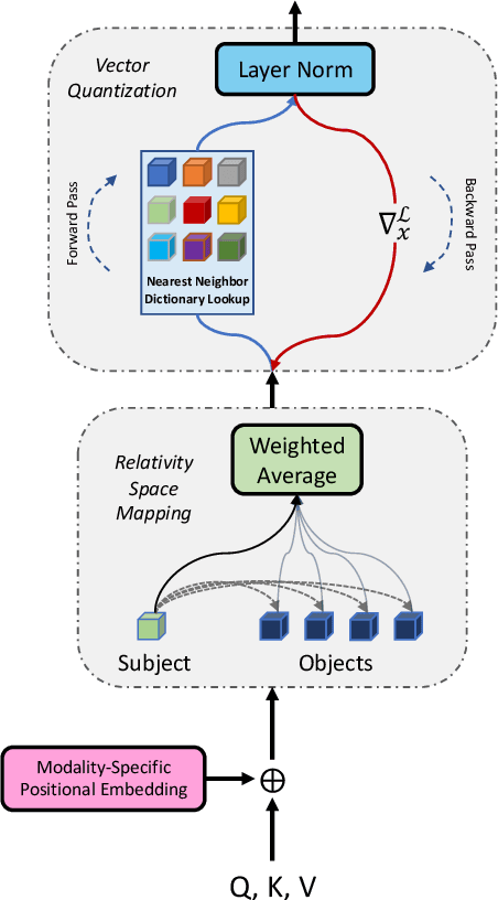 Figure 3 for Neuro-Symbolic Representations for Video Captioning: A Case for Leveraging Inductive Biases for Vision and Language