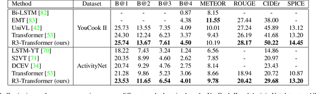 Figure 2 for Neuro-Symbolic Representations for Video Captioning: A Case for Leveraging Inductive Biases for Vision and Language