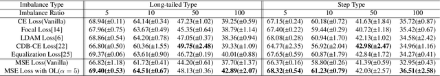 Figure 4 for MSE Loss with Outlying Label for Imbalanced Classification