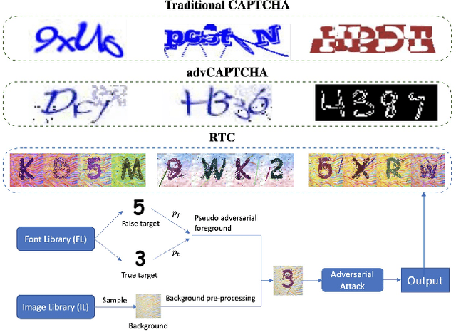 Figure 1 for Robust Text CAPTCHAs Using Adversarial Examples