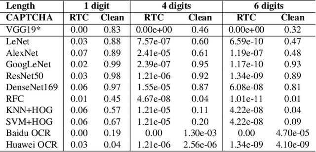 Figure 2 for Robust Text CAPTCHAs Using Adversarial Examples