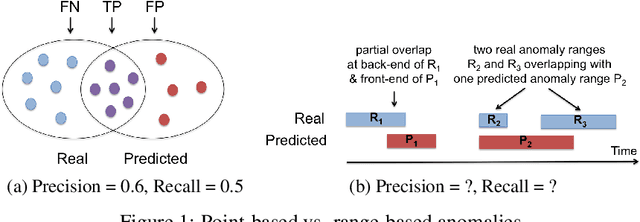 Figure 1 for Precision and Recall for Time Series