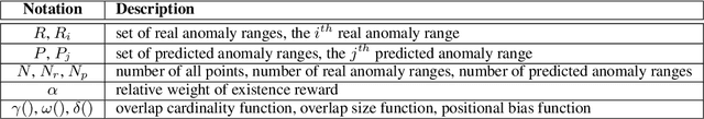 Figure 2 for Precision and Recall for Time Series