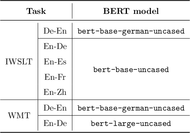 Figure 2 for BERT-JAM: Boosting BERT-Enhanced Neural Machine Translation with Joint Attention