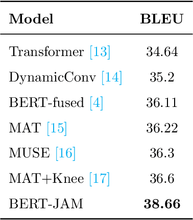 Figure 4 for BERT-JAM: Boosting BERT-Enhanced Neural Machine Translation with Joint Attention