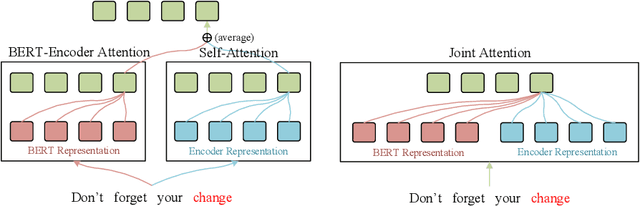 Figure 1 for BERT-JAM: Boosting BERT-Enhanced Neural Machine Translation with Joint Attention