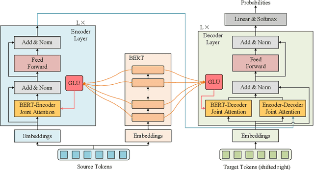 Figure 3 for BERT-JAM: Boosting BERT-Enhanced Neural Machine Translation with Joint Attention