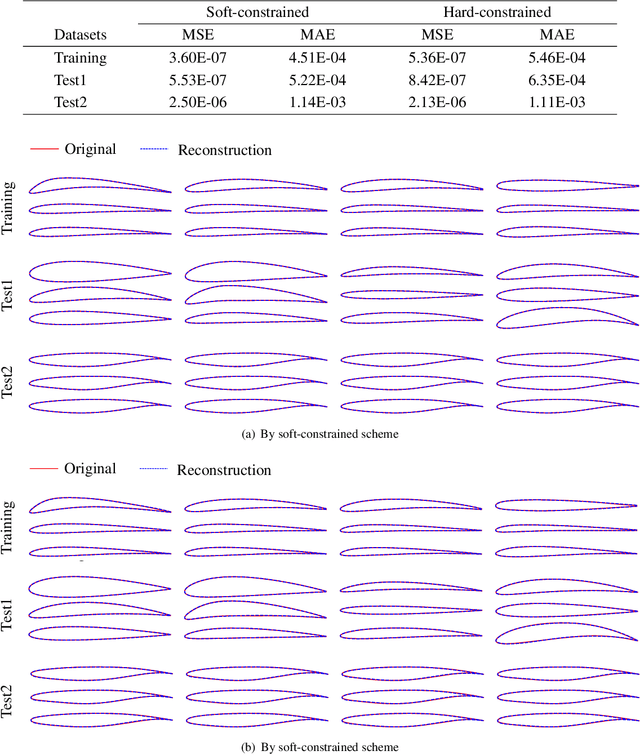Figure 2 for Soft and Hard Constrained Parametric Generative Schemes for Encoding and Synthesizing Airfoils