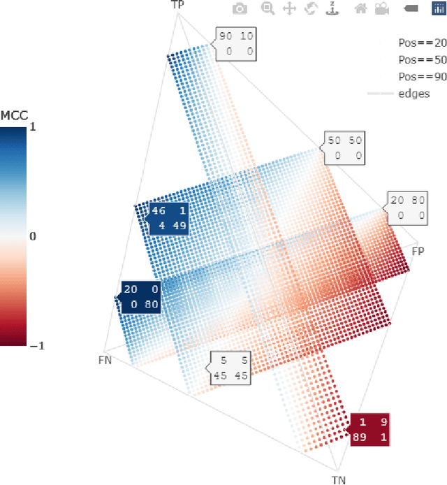 Figure 2 for Never mind the metrics -- what about the uncertainty? Visualising confusion matrix metric distributions