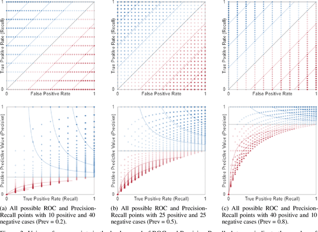 Figure 4 for Never mind the metrics -- what about the uncertainty? Visualising confusion matrix metric distributions