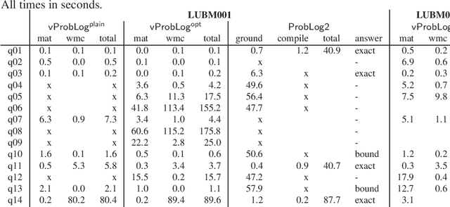 Figure 1 for Beyond the Grounding Bottleneck: Datalog Techniques for Inference in Probabilistic Logic Programs (Technical Report)